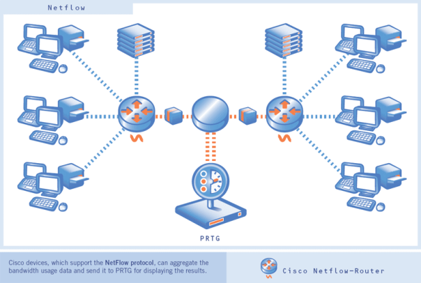 Figure 1: Cisco NetFlow Configuration